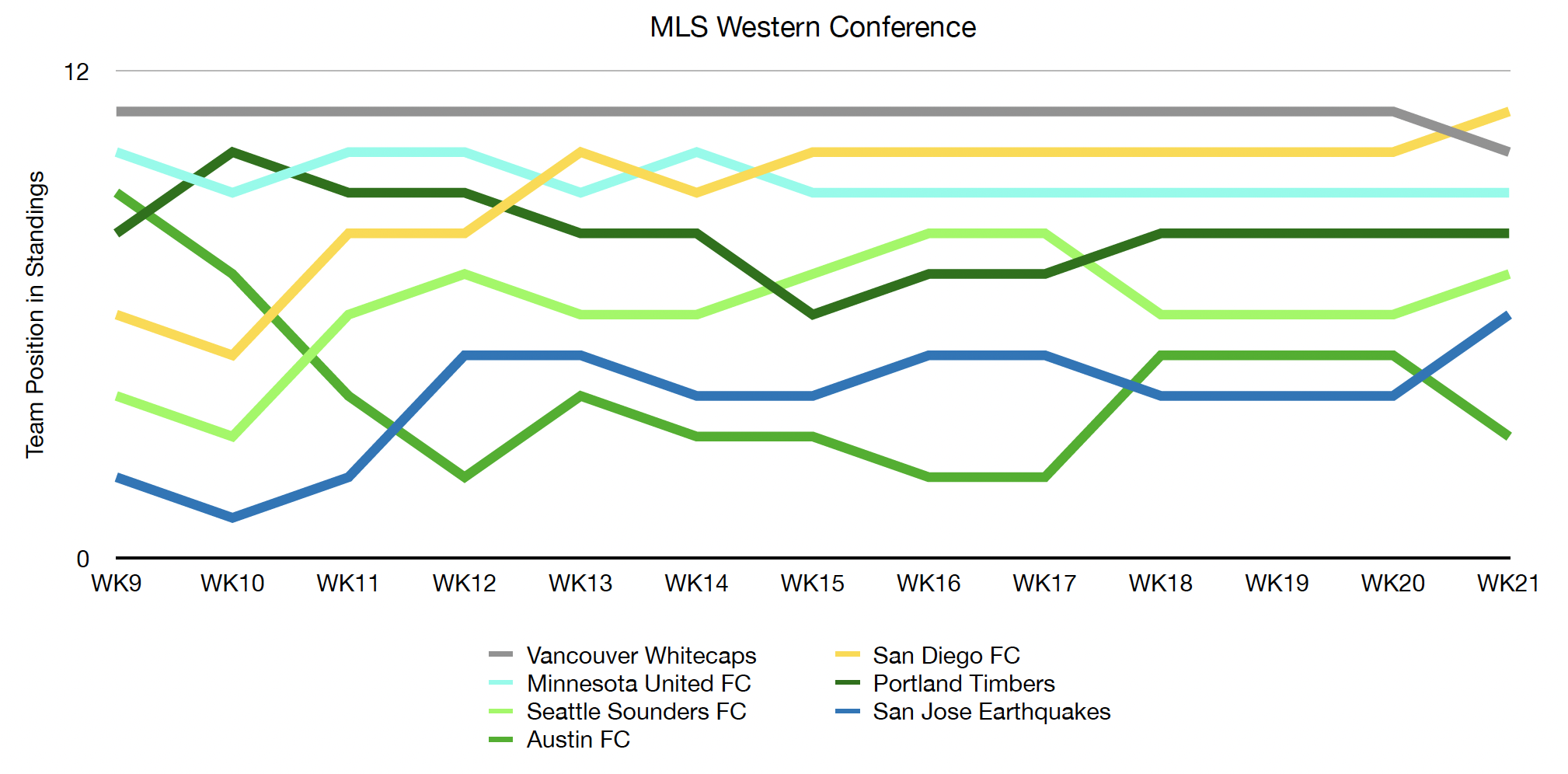 MLS Western Conference Standings Chart